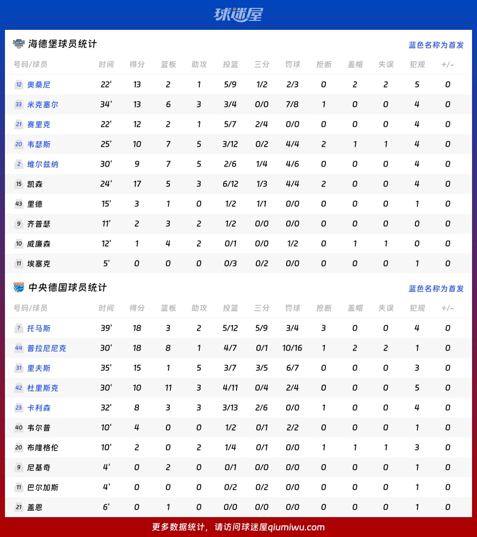 海德堡vs中央德国球员数据