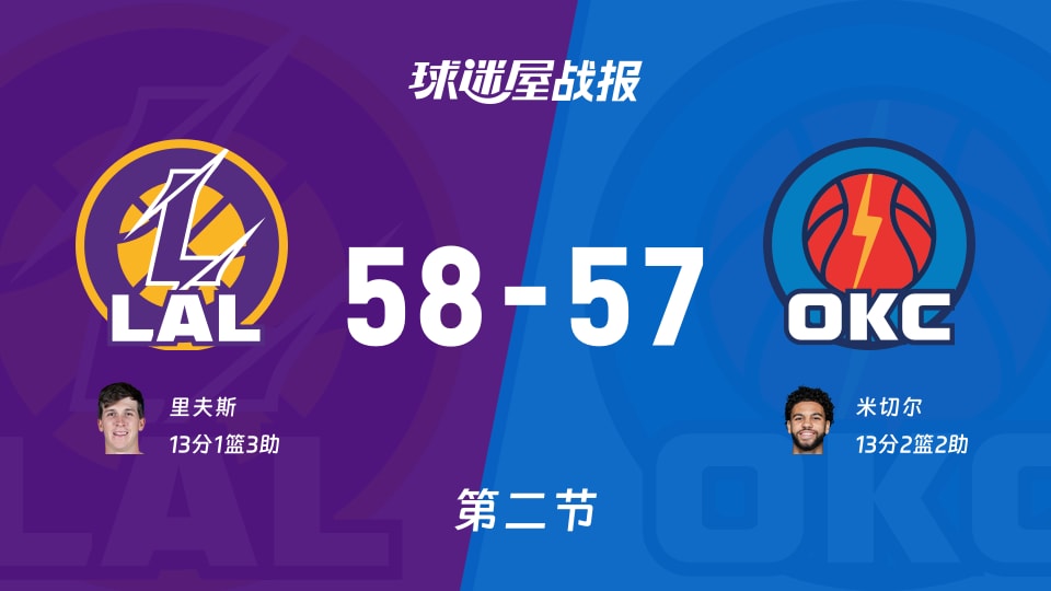 NBA西部半决赛：次节结束，湖人以58-57领先雷霆，里夫斯13+1+3