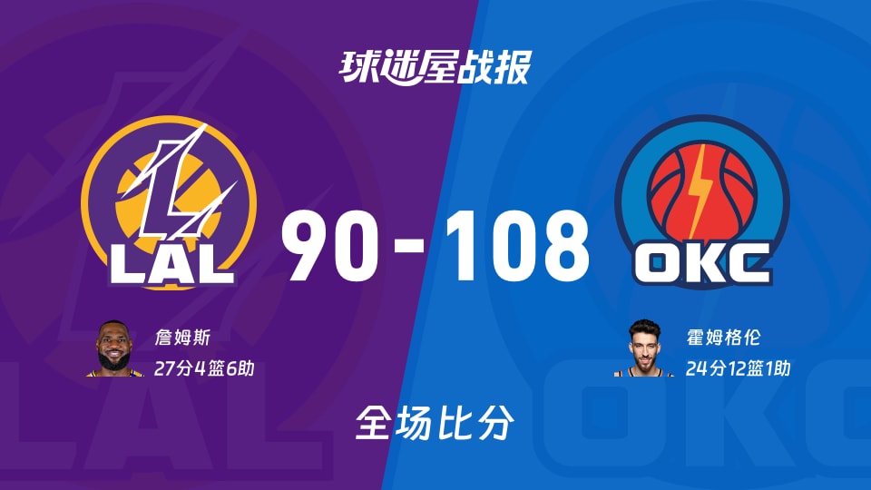 NBA西部半决赛：雷霆以108-90战胜湖人，霍姆格伦24+12+1