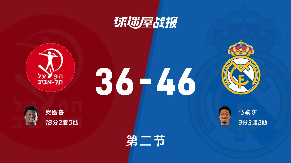 欧篮联1/4决赛：第二节完，皇家马德里以46-36领先特拉维夫夏普尔，马勒东9+3+2