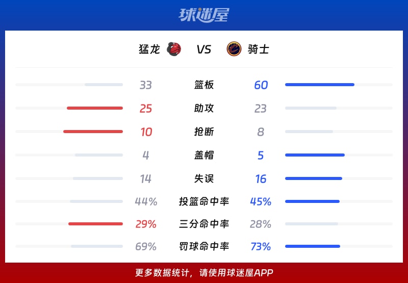 猛龙vs骑士球队数据
