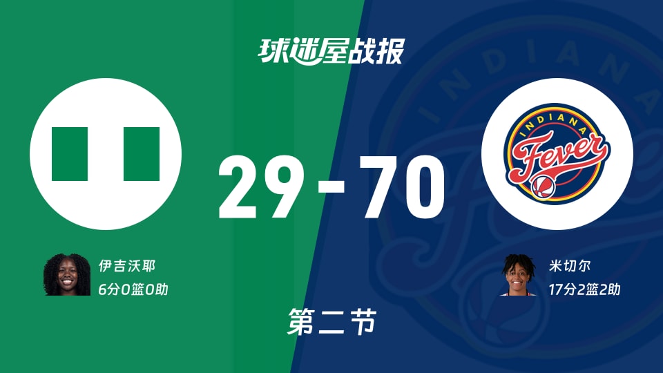 尼日利亚女篮vs狂热：半场结束，尼日利亚女篮29-70狂热，米切尔得到17分