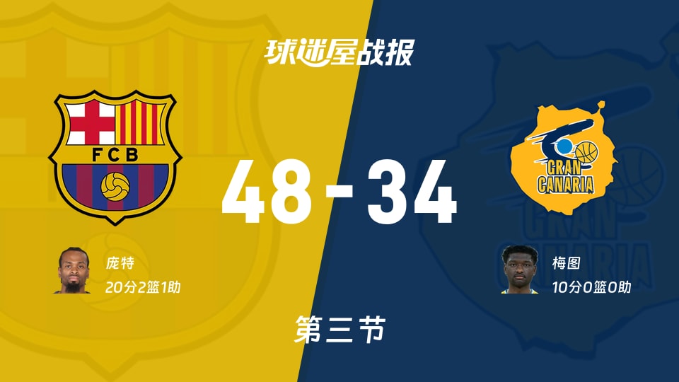 西篮甲常规赛：第三节完，巴塞罗那以48-34领先大加那利，庞特20+2+1
