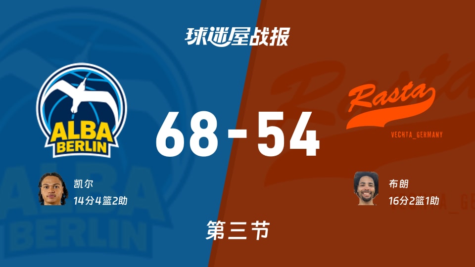 德篮甲季后赛:三节战罢,ALBA柏林以68-54领先维切塔,凯尔14+4+2