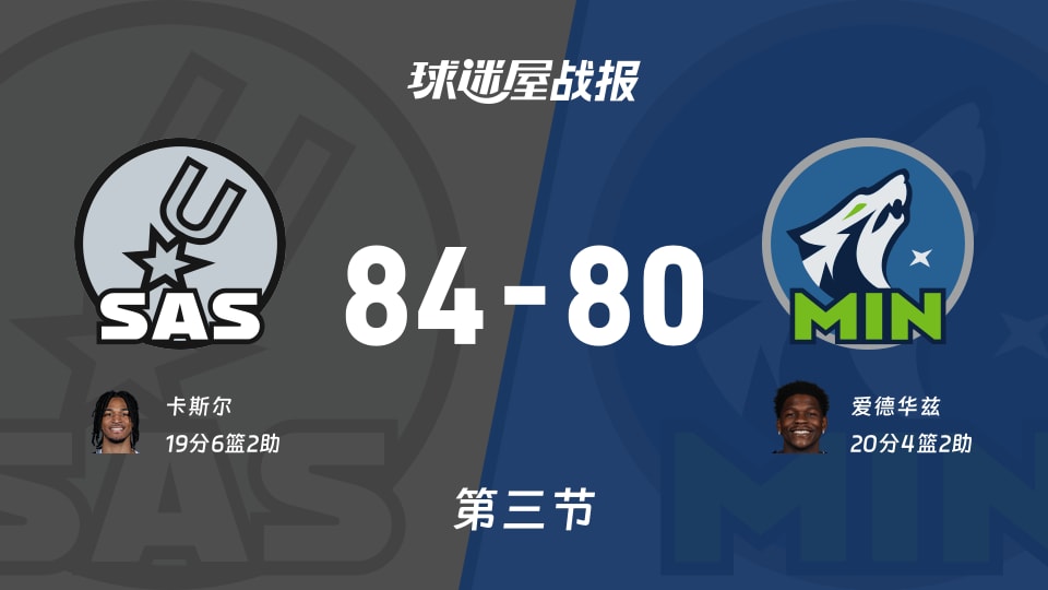 NBA西部半决赛：马刺第三节领先森林狼4分，卡斯尔得到19分，爱德华兹得到20分