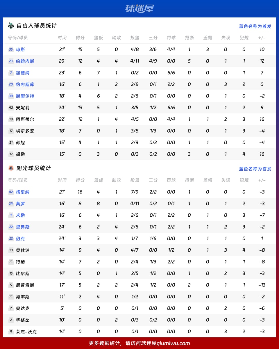 自由人vs阳光球员数据