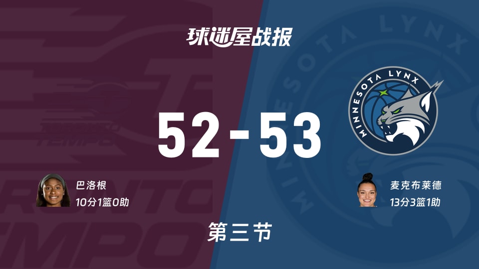 WNBA季前赛：山猫第三节领先节奏1分，麦克布莱德得到13分，巴洛根得到10分