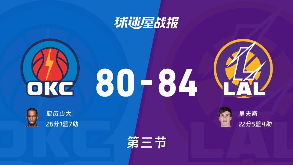 雷霆vs湖人:三节结束,雷霆80-84湖人,亚历山大得到26分