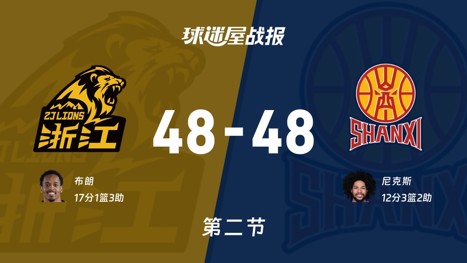 CBA1/4决赛：次节结束，广厦48-48山西战平，布朗17+1+3，尼克斯12+3+2