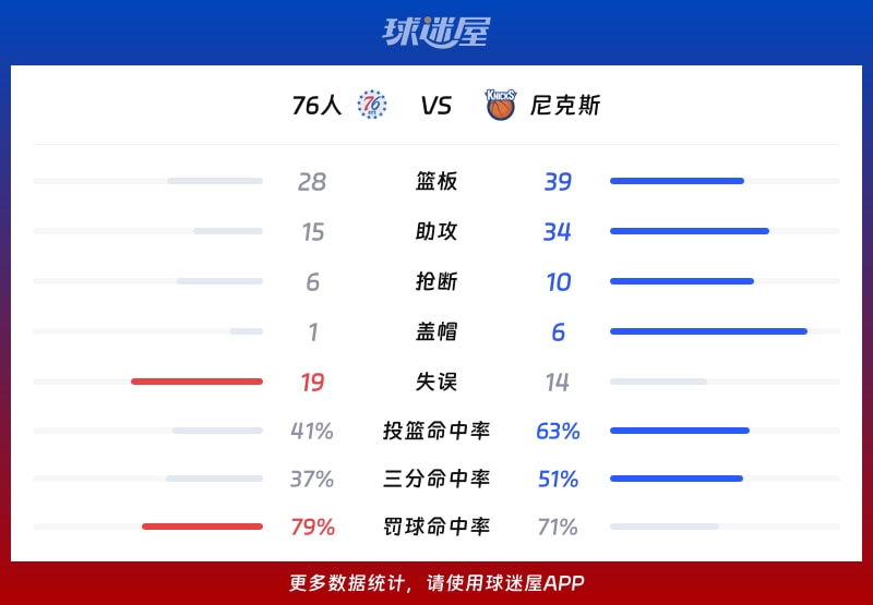 76人vs尼克斯球队数据