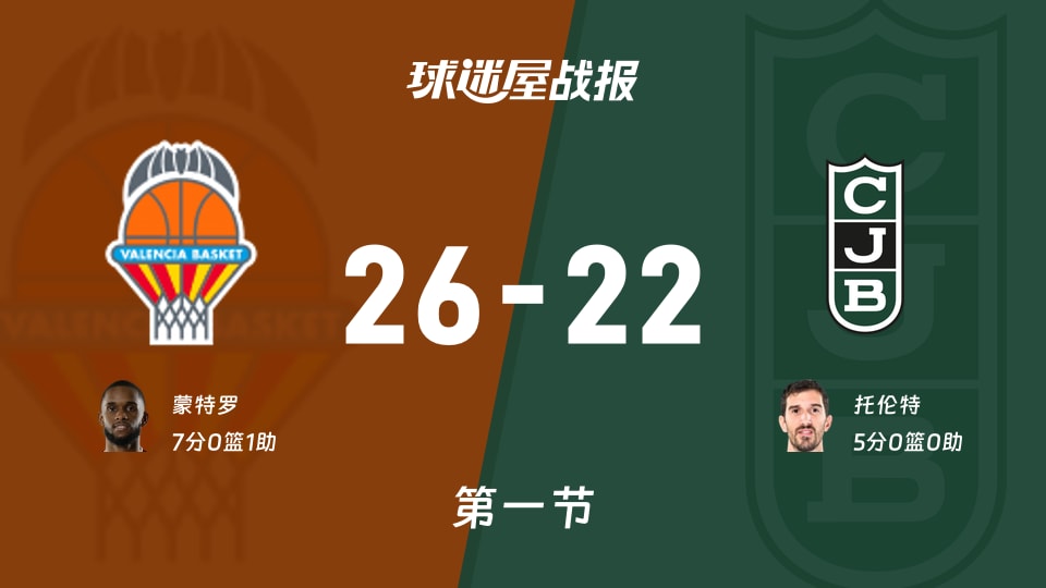 瓦伦西亚vs尤文图特：首节结束，瓦伦西亚26-22尤文图特，蒙特罗得到7分