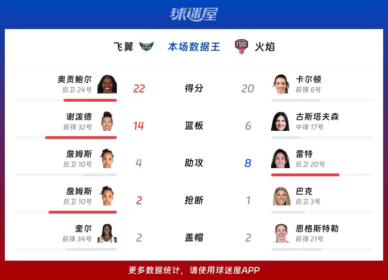 飞翼vs火焰各项最佳