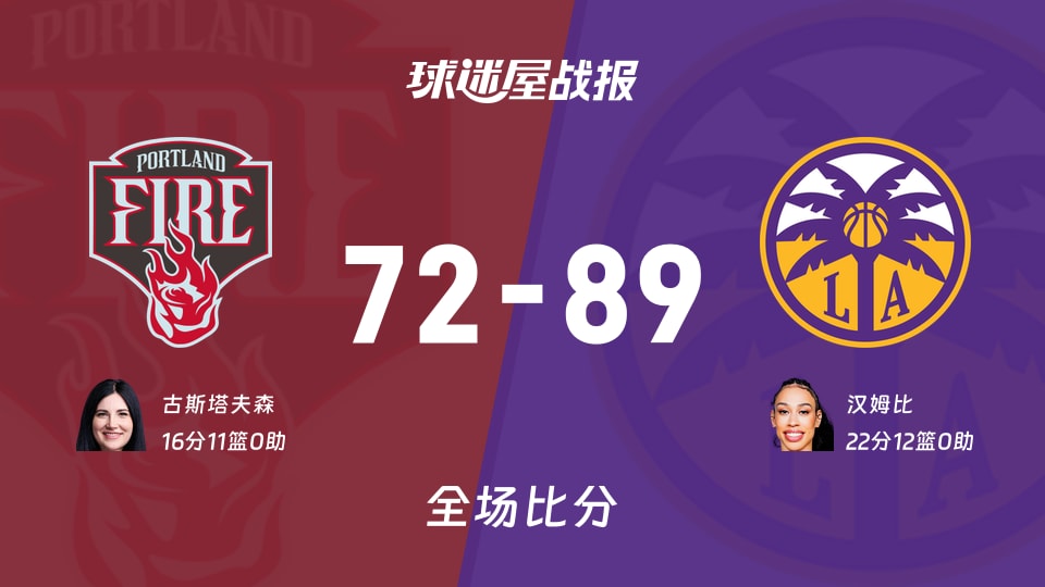 WNBA总裁杯小组赛：汉姆比22+12，火花以89-72战胜火焰