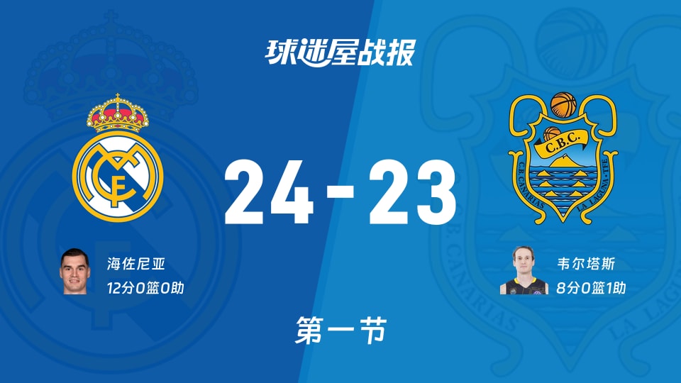 西篮甲季后赛：首节结束，皇家马德里以24-23领先特内里费，海佐尼亚12