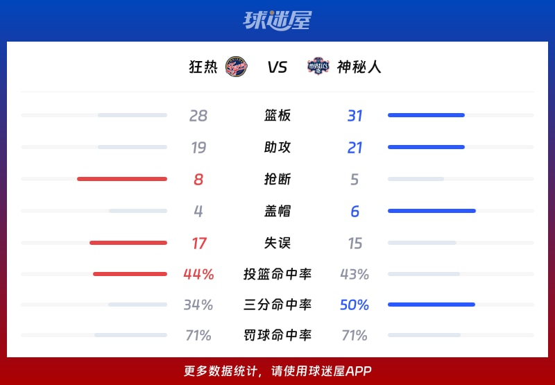 狂热vs神秘人球队数据