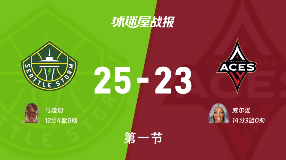 WNBA总裁杯小组赛：风暴首节领先王牌2分，马隆加得到12分，威尔逊得到14分