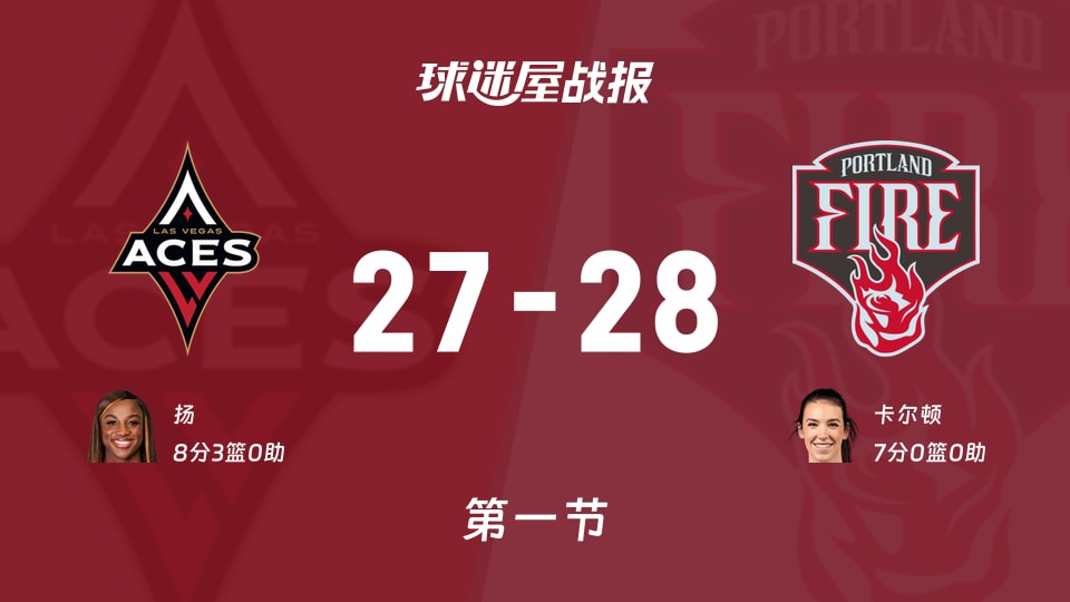 WNBA总裁杯小组赛：火焰首节领先王牌1分，卡尔顿得到7分，扬得到8分