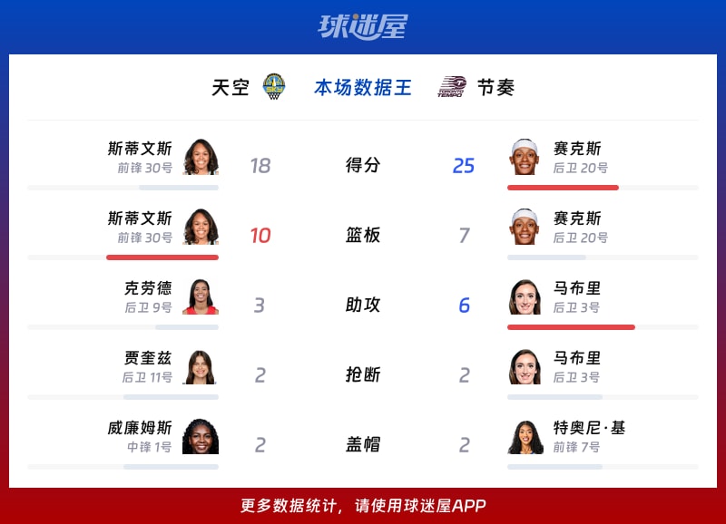 天空vs节奏各项最佳