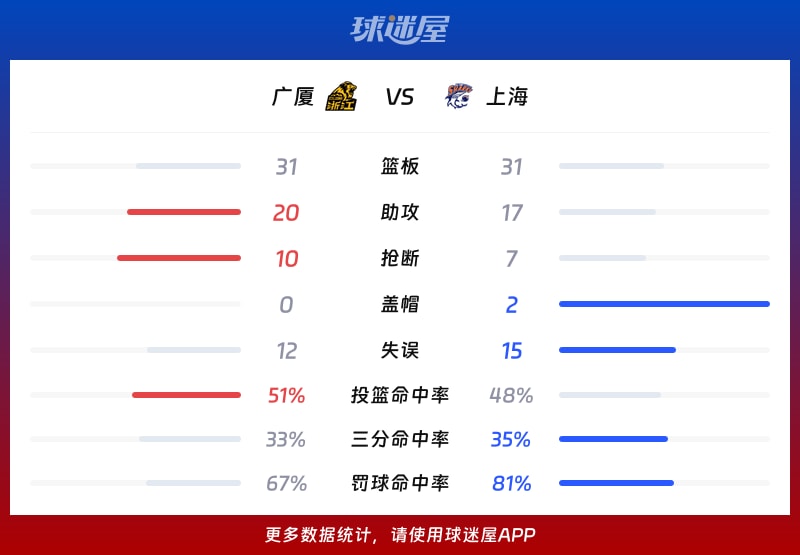 广厦vs上海球队数据