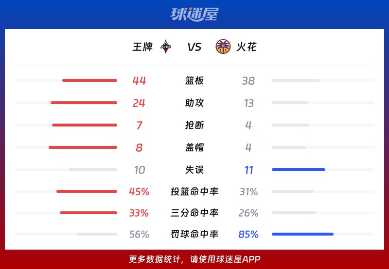 王牌vs火花球队数据