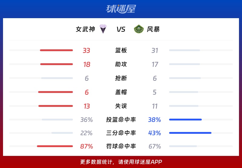 女武神vs风暴球队数据