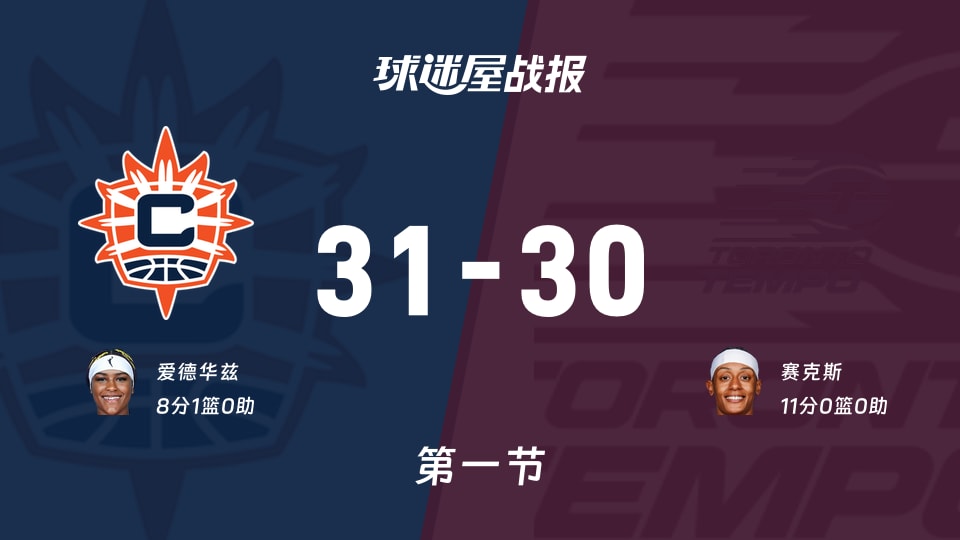 阳光vs节奏：首节结束，阳光31-30节奏，赛克斯得到11分