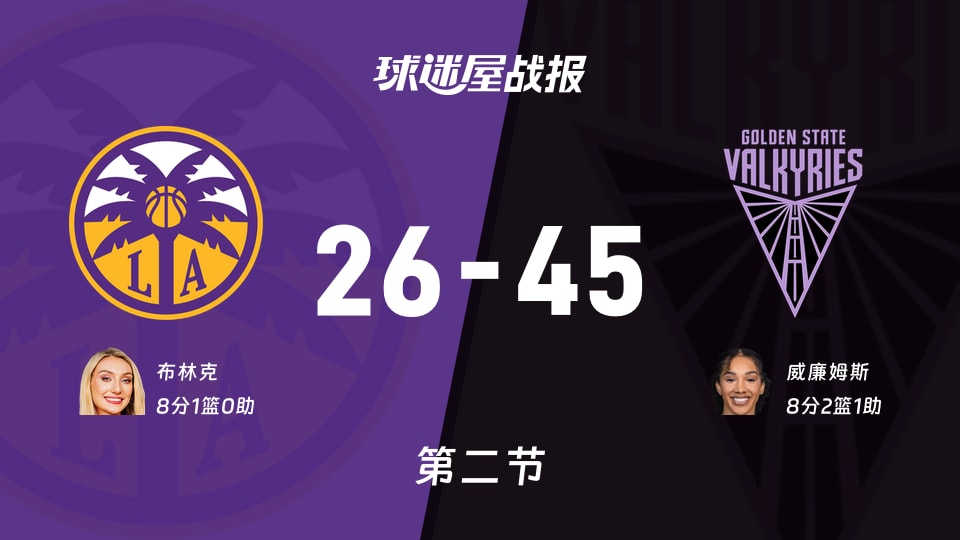 WNBA总裁杯小组赛:女武神次节领先火花19分,威廉姆斯得到8分,布林克得到8分