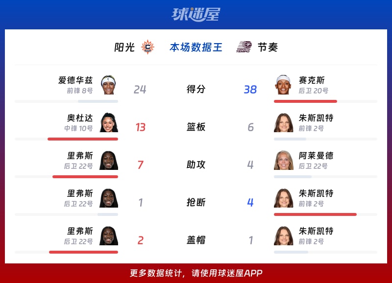 阳光vs节奏各项最佳
