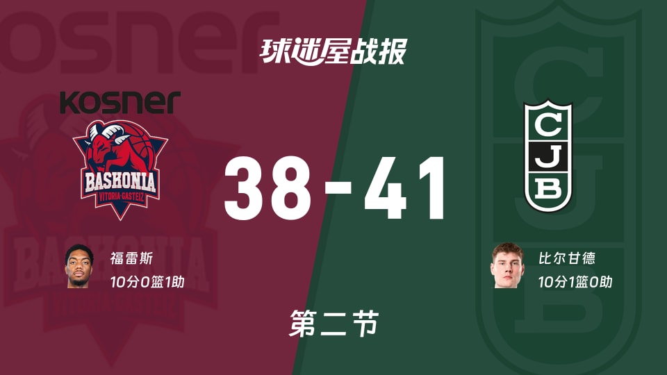 西篮甲季后赛：尤文图德次节领先巴斯克尼亚3分，比尔甘德得到10分，福雷斯得到10分