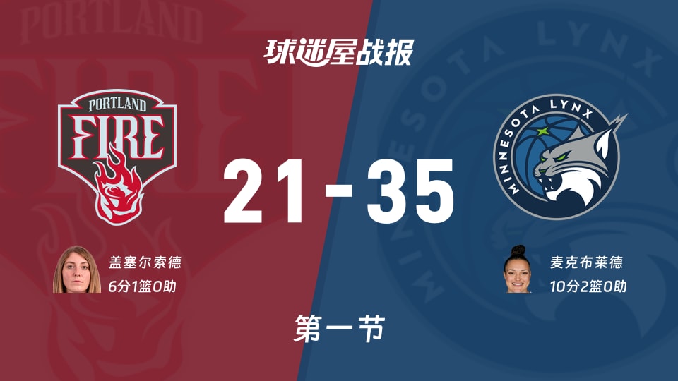 火焰vs山猫:第一节完,火焰21-35山猫,麦克布莱德得到10分