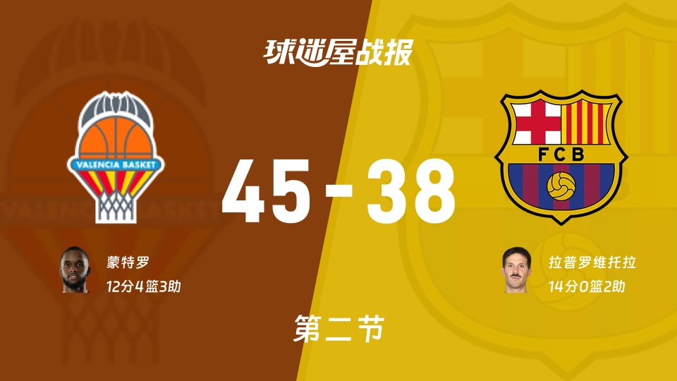 瓦伦西亚vs巴塞罗那：半场结束，瓦伦西亚45-38巴塞罗那，拉普罗维托拉得到14分