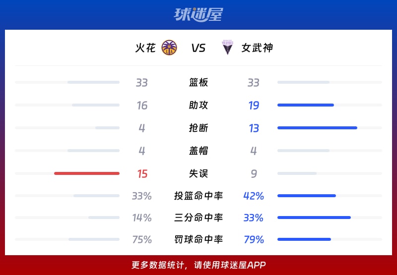 火花vs女武神球队数据