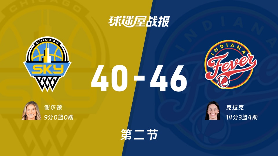 WNBA总裁杯小组赛：次节战罢，狂热以46-40领先天空，克拉克14+3+4