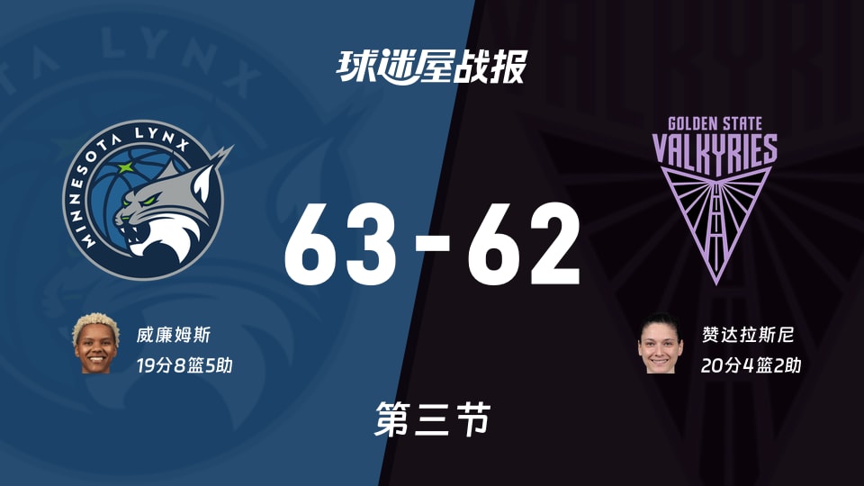 山猫vs女武神:三节战罢,山猫63-62女武神,赞达拉斯尼得到20分