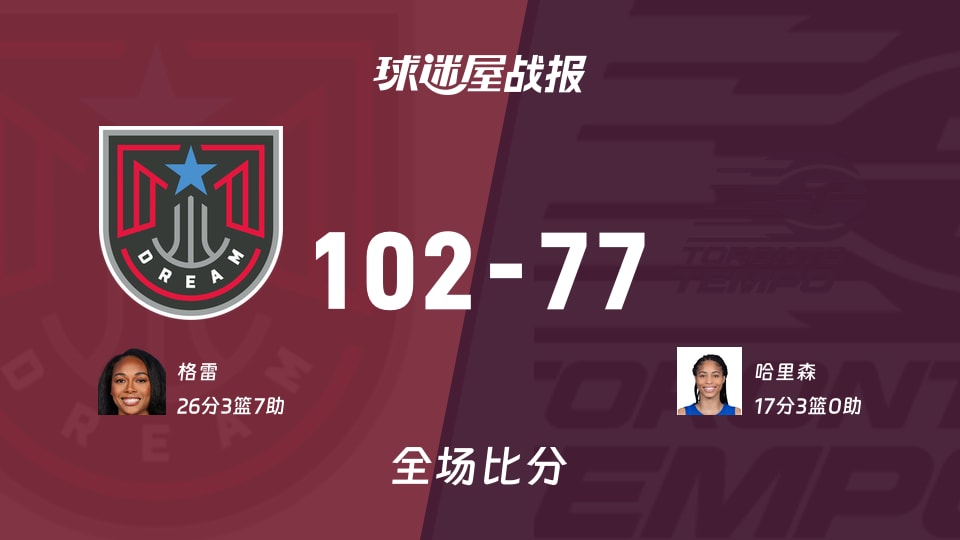 WNBA总裁杯小组赛：格雷26+3+7，梦想以102-77战胜节奏
